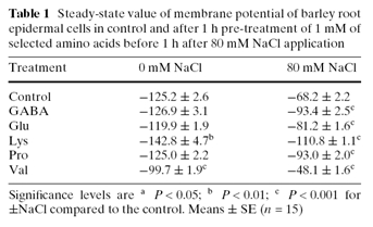 AminoAcids Treatment Table